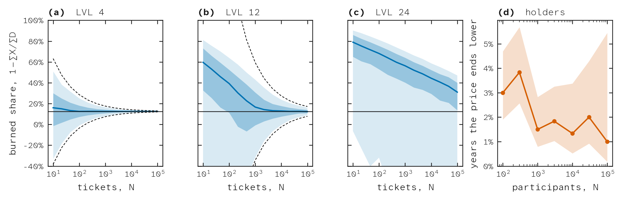 Number of tickets and participants